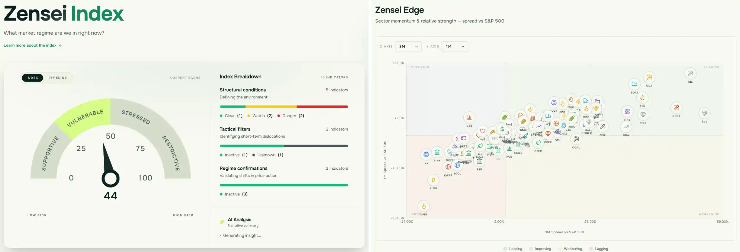Side-by-side view of Zensei Index (market gauge) and Zensei Edge (sector scatter chart)
